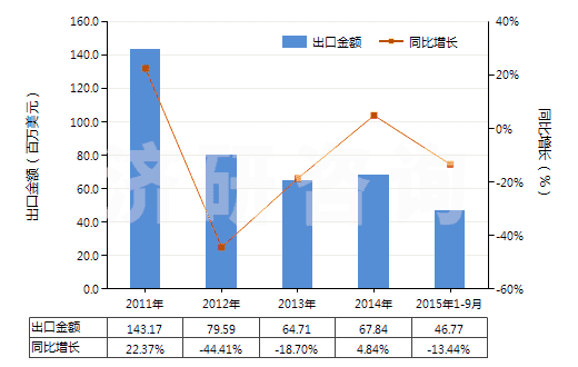 2011-2015年9月中國(guó)已煅燒石油焦（含硫量＜0.8%）(HS27131210)出口總額及增速統(tǒng)計(jì)